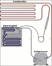 A kompresszoros hűtés elve A kompresszoros hűtés elve